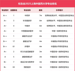 上海开设药学专业的大学排名