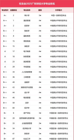 广东开设财务管理专业的大学排名
