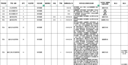重庆开设财务管理专业的大学排名