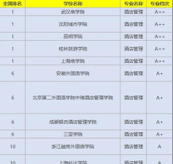 江苏开设酒店管理专业的大学排名