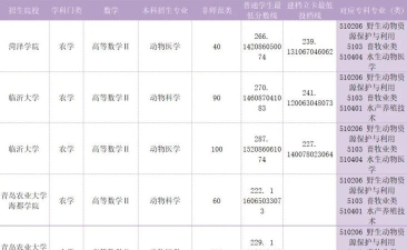 山东开设动物药学专业的专科排名