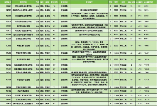 河北开设空中乘务专业的专科排名