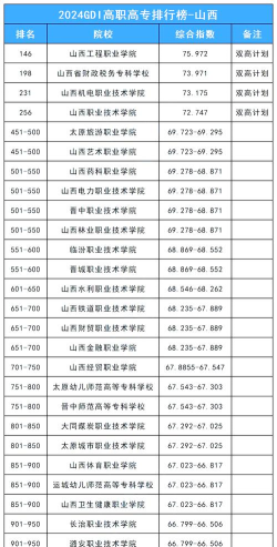 山西开设城市轨道交通运营管理专业的专科排名