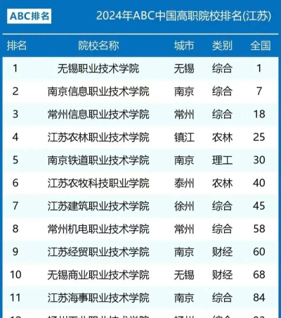 江苏开设放射治疗技术专业的专科排名