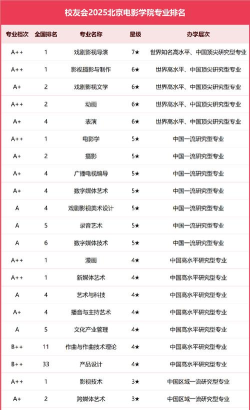 北京开设影视制片管理专业的专科排名