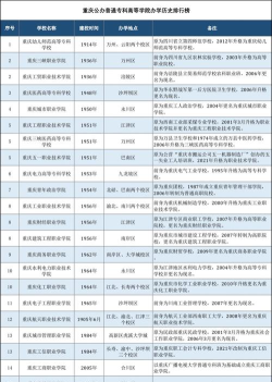 重庆开设早期教育专业的专科排名