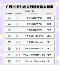 广西开设行政管理专业的专科排名