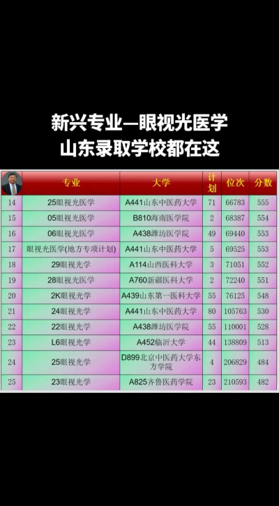 山东开设眼视光医学专业的大学排名