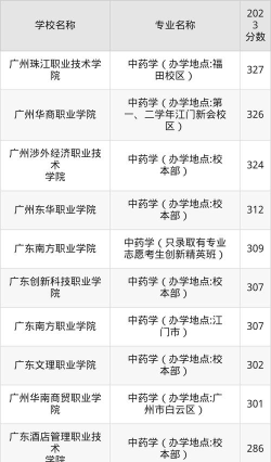 广东开设中药制药专业的大学排名