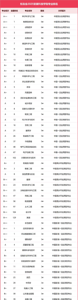 安徽开设生物医学科学专业的大学排名