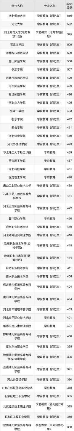 河北哪些大学有学前教育专业