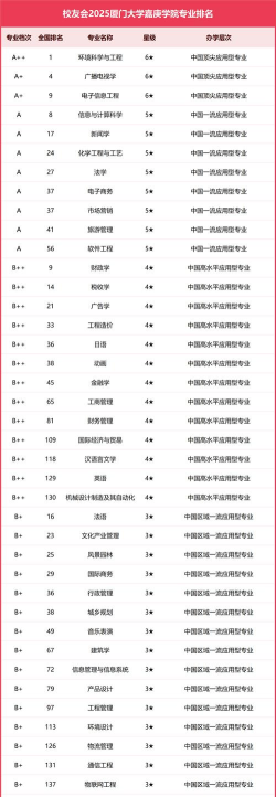 厦门大学嘉庚学院重点学科有哪些