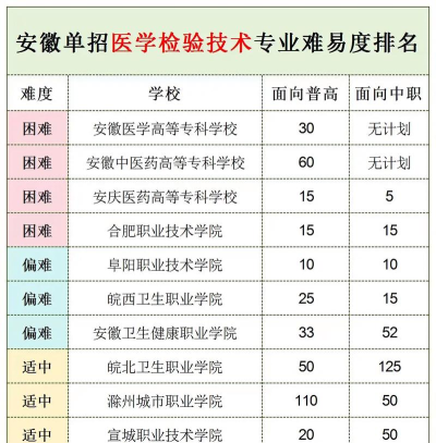 安徽哪些大学有医学检验技术专业