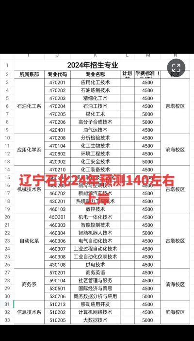 辽宁哪些专科有精细化工技术专业