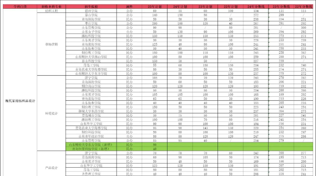 山东哪些专科有现代纺织技术专业
