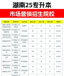 湖南哪些专科有市场营销专业