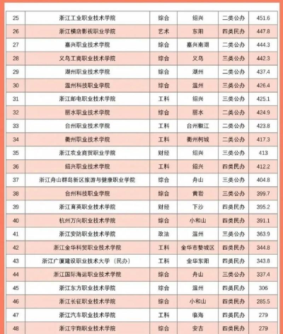 浙江哪些专科有体育运营与管理专业