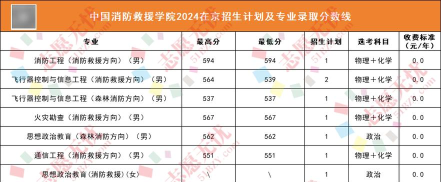 北京哪些大学有消防指挥专业
