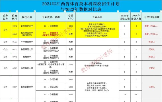 江西哪些大学有休闲体育专业