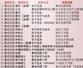 安徽哪些大学有集成电路设计与集成系统专业