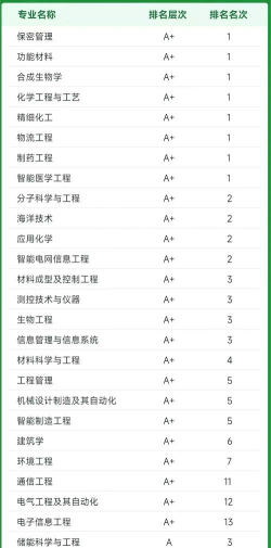 天津哪些大学有海洋资源开发技术专业