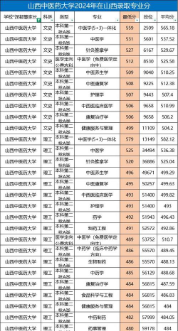 山西哪些大学有临床药学专业