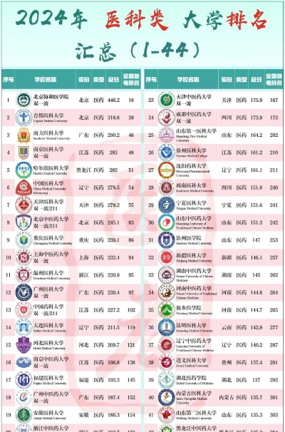 中国最顶尖的十所医科大学