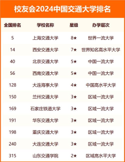 2024年中国交通大学分档排名