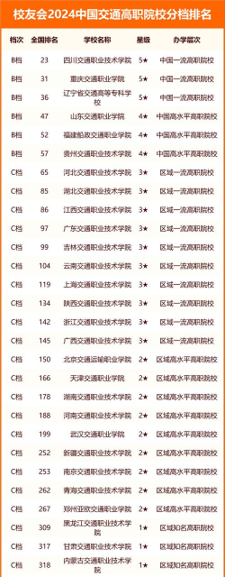 2024年中国交通类大学分档排名