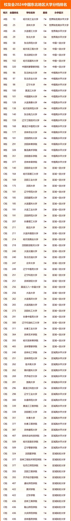 2024年中国东北地区大学分档排名