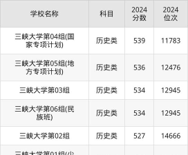 2024年宜昌市大学排名