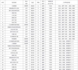 贵州理工学院一年学费多少钱及各专业的收费标准(2025参考）