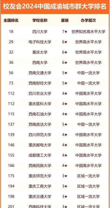 2024年中国成渝城市群大学ABC排名