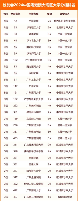 2024年中国粤港澳大湾区大学ABC排名