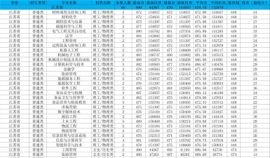 新疆理工学院一年学费多少钱及各专业的收费标准(2025参考）