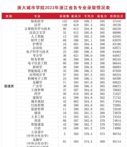 浙大城市学院一年学费多少钱及各专业的收费标准(2025参考）