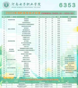 2024年河南女子职业学院在河南计划招生人数（附学费及专业录取分数)