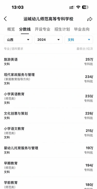 2023运城幼儿师范高等专科学校高考录取分数线是多少