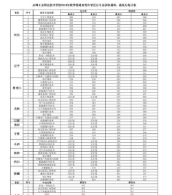 2023赤峰工业职业技术学院高考录取分数线是多少