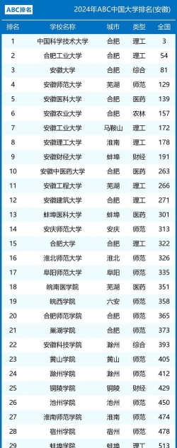 2024年安徽省大学排名