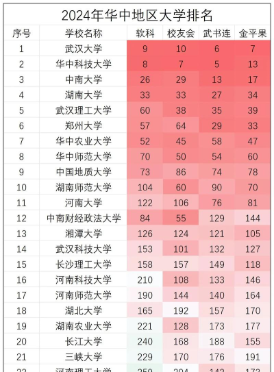 2024年中国华中地区大学排名