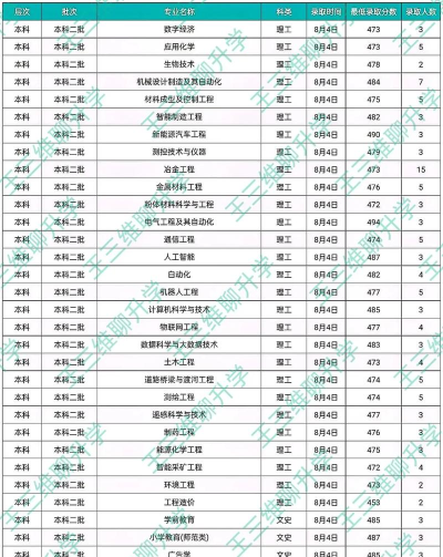 沈阳科技学院高考录取分数线是多少
