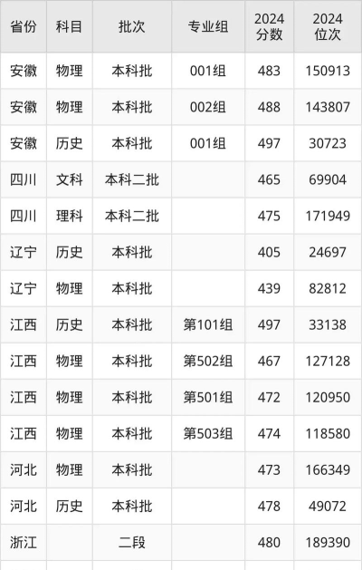 南昌大学科学技术学院高考录取分数线是多少