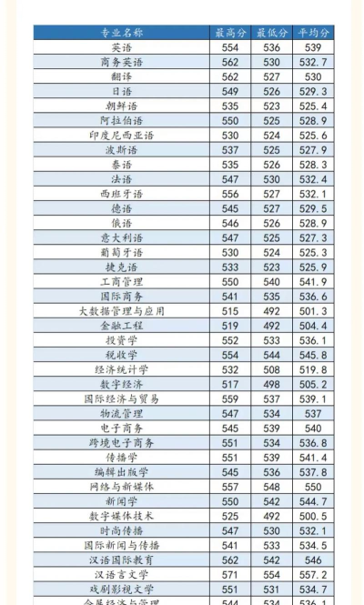 浙江越秀外国语学院高考录取分数线是多少