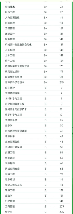 兰州信息科技学院VS福建农林大学哪个实力更强