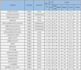 2023河北民族师范学院高考录取分数线是多少