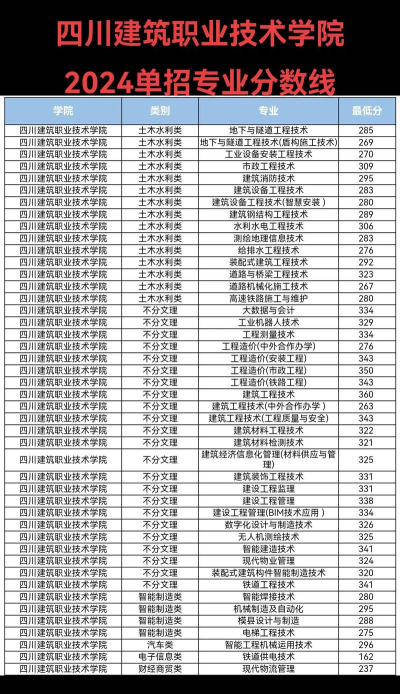 四川建筑职业技术学院最好的专业
