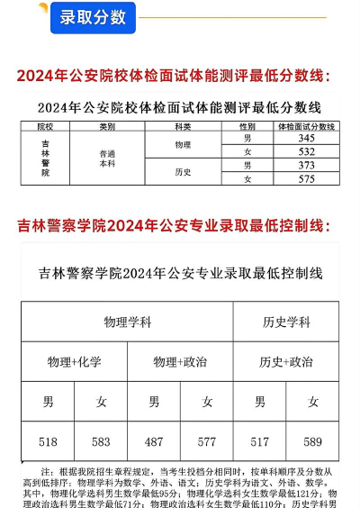 2024年北京大学和吉林警察学院对比数据