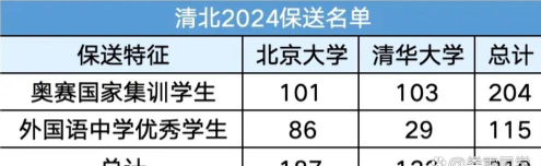 2024年北京大学和福州大学对比数据