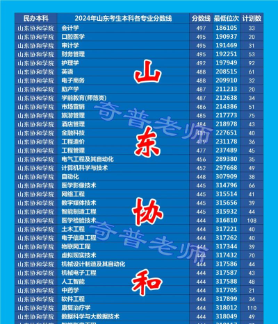 2024年北京大学和山东协和学院对比数据